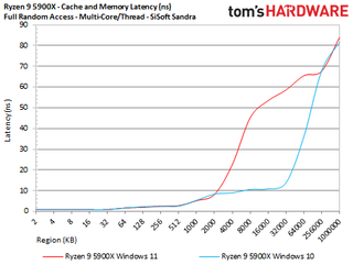 Ryzen 9 5900X Windows 11 Gaming performance benchmarks