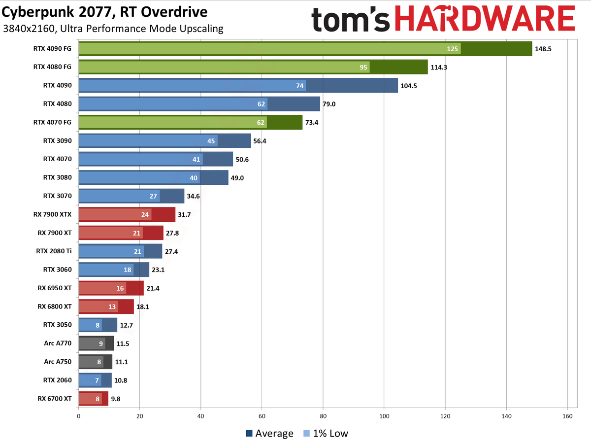 Cyberpunk 2077 Overdrive benchmarks