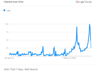 Google Trends graph showing the rise on Google search for the term VPN in Utah between April 27 and May 3