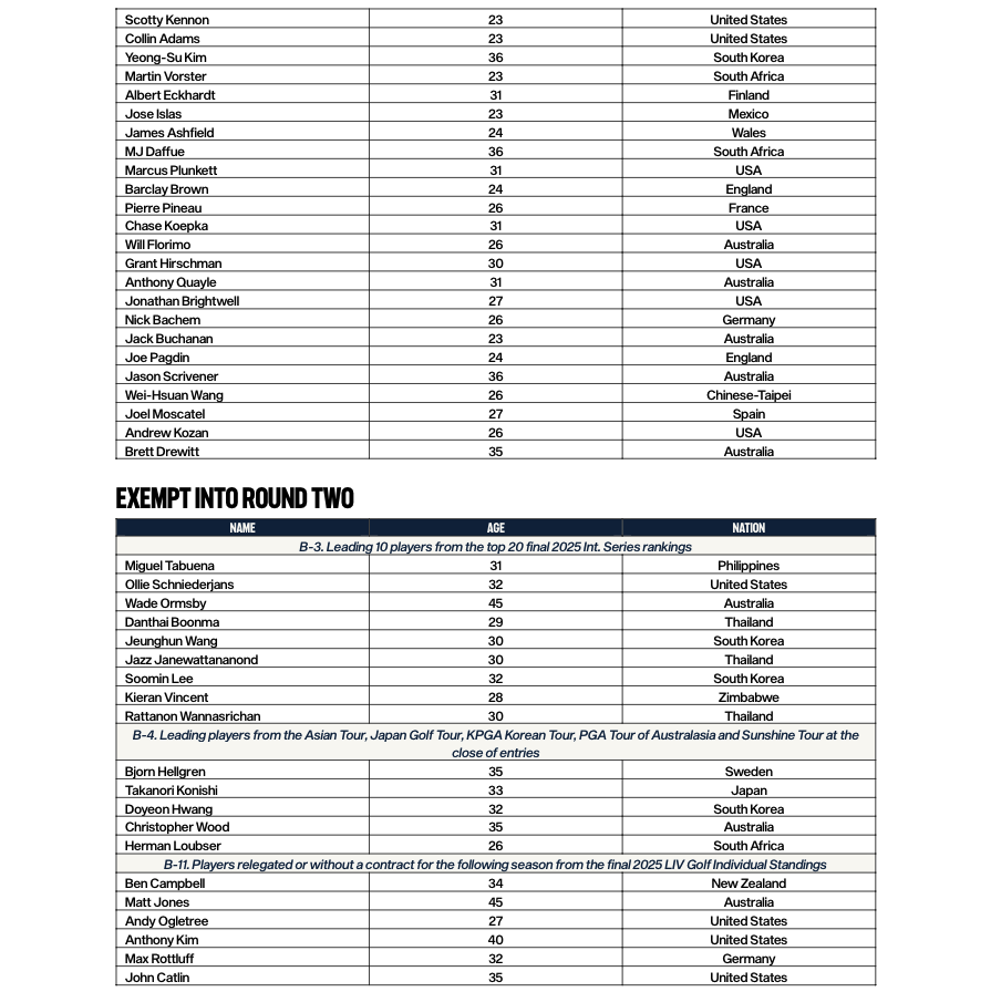 LIV Golf promotions field and round two exempt starters