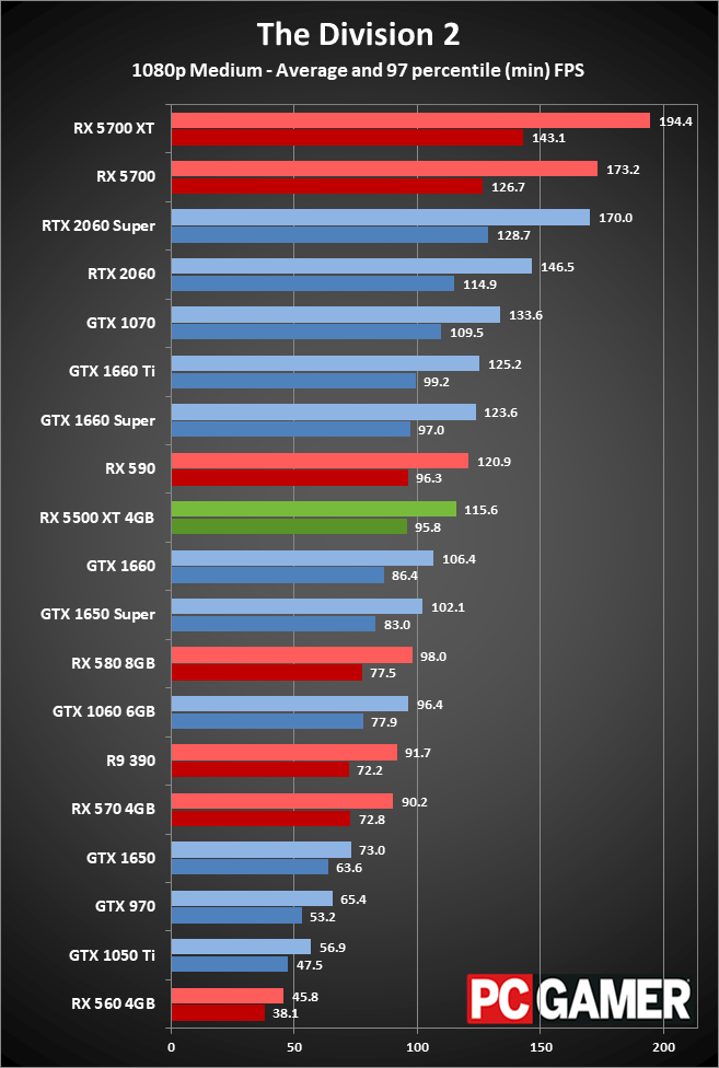 RX 5500 XT performance charts 1080p medium