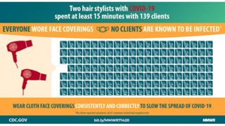 A new study published by the CDC shows that face masks stopped the spread of coronavirus in a hair salon in Missouri where two infected hair stylists served 139 clients and none became infected afterwards