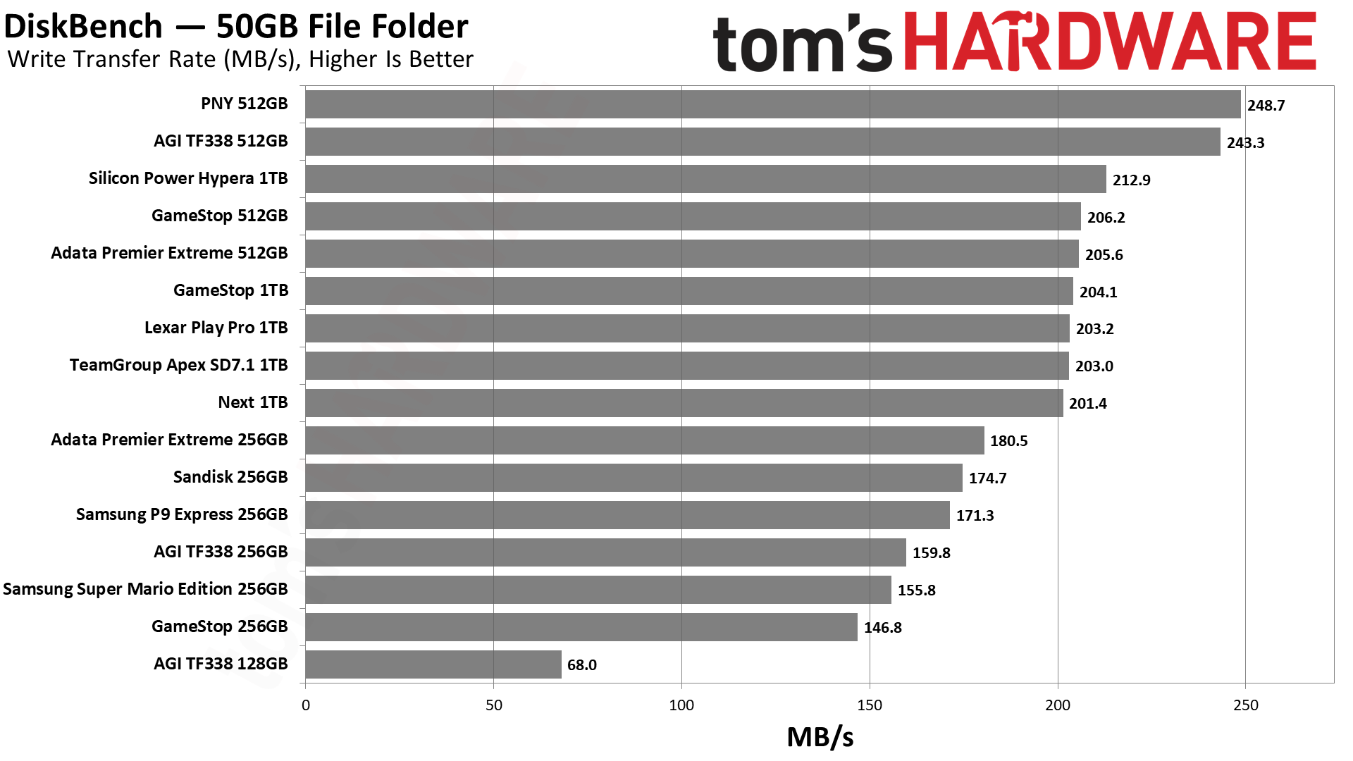 MicroSD Express Card Benchmarks