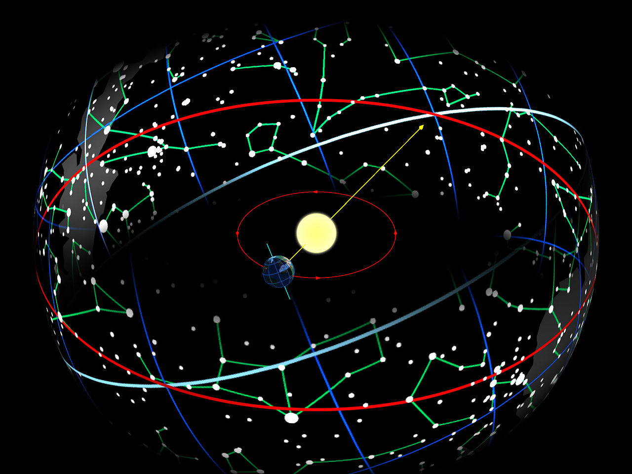Ilustrasi lintasan matahari sepanjang tahun saat melintasi di depan rasi bintang yang mewakili tanda-tanda zodiak.