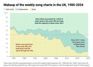 Skoove DataPulse Official UK Charts