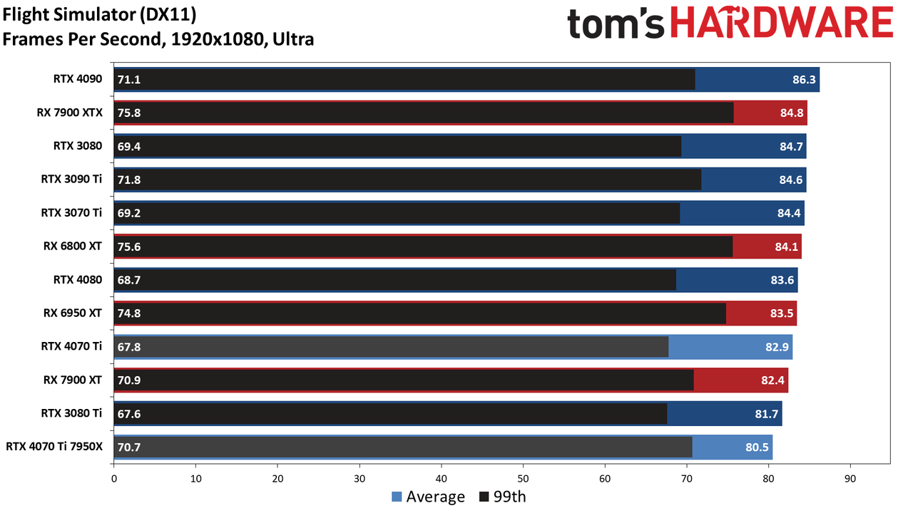 Nvidia GeForce RTX 4070 Ti