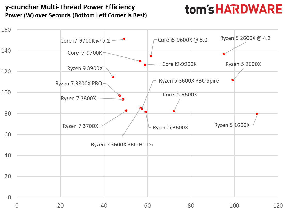 Power Consumption - AMD Ryzen 5 3600X Review: the New Mid-Range