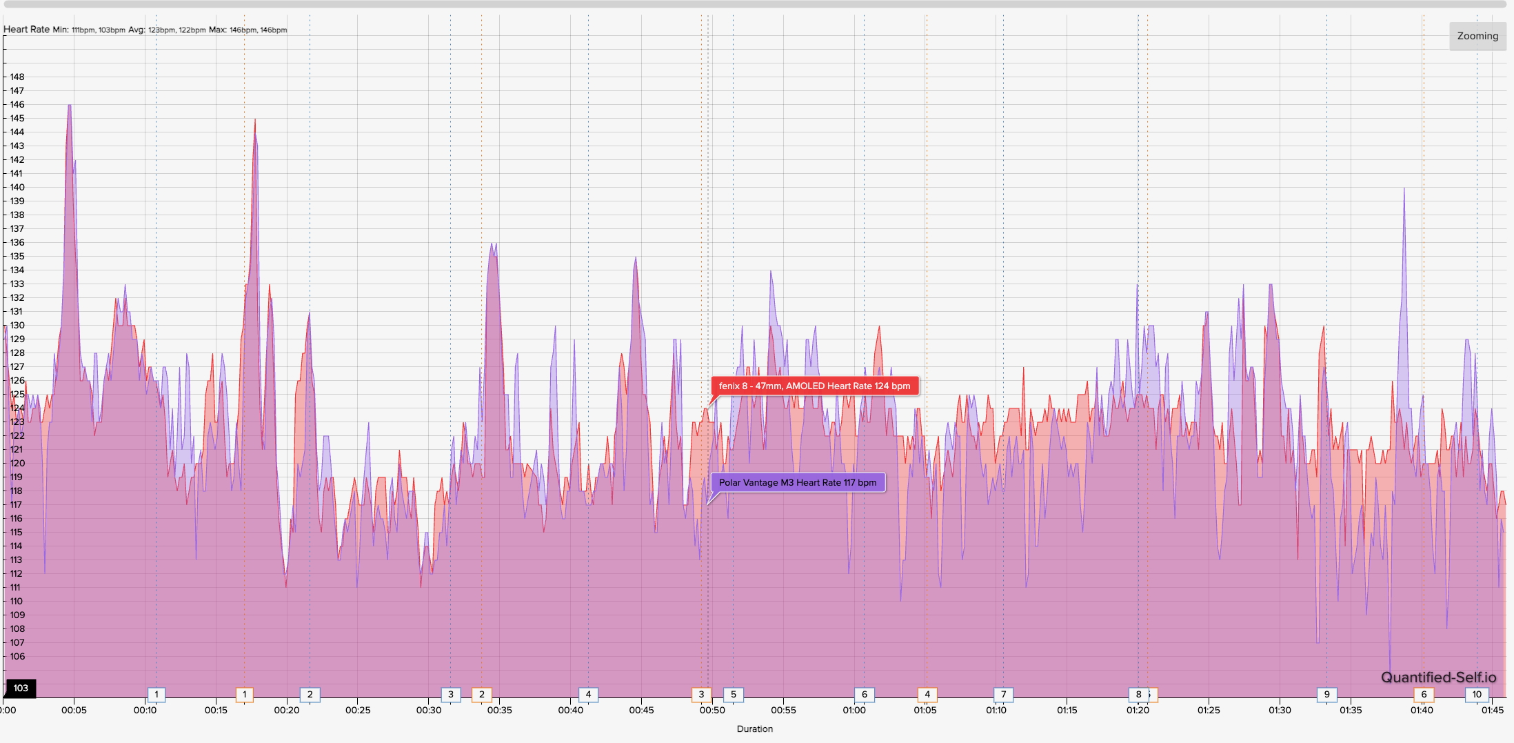 HR chart showing how the Polar Vantage M3 4th-gen OHR compares against the COROS HRM armband