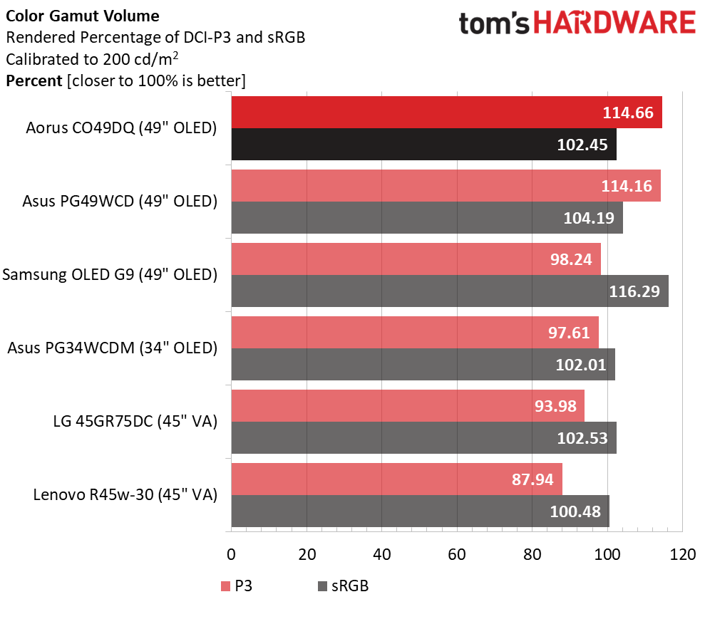 Gigabyte Aorus CO49DQ