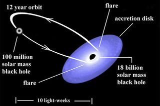 An illustration of the binary black hole system in OJ287. The predictions of the model are verified by observations.