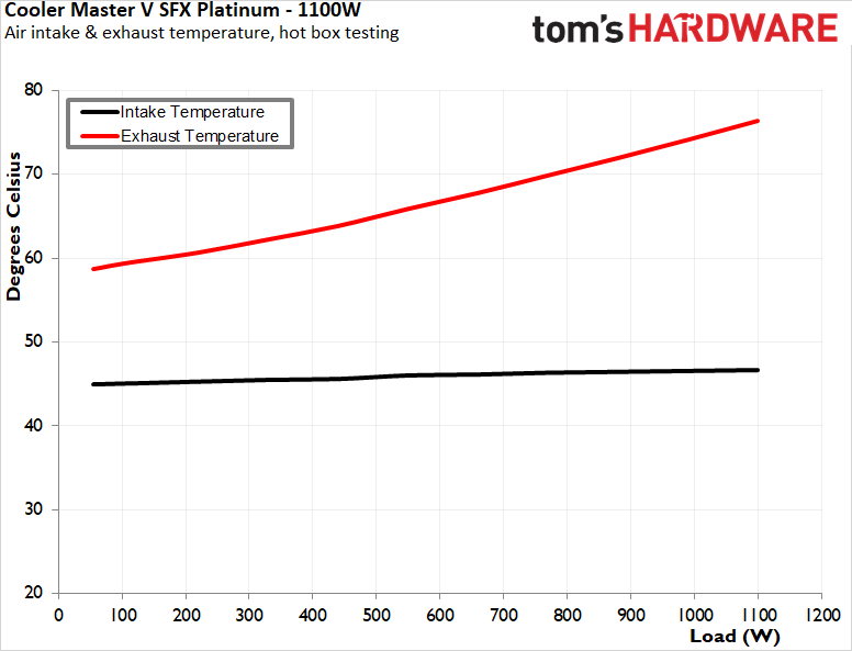 Cooler Master V SFX Platinum 1100
