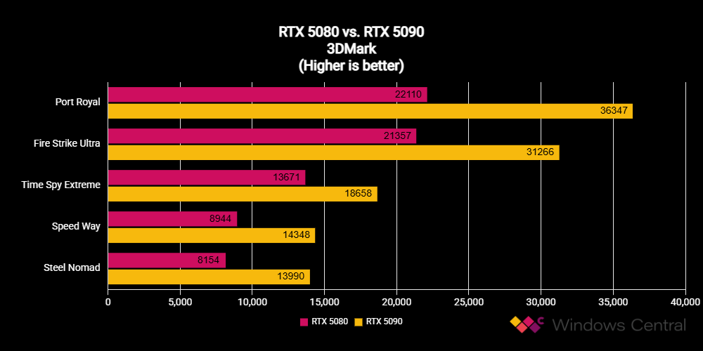 NVIDIA GeForce RTX 5080 Founders Edition benchmark scores compared against RTX 5090 FE