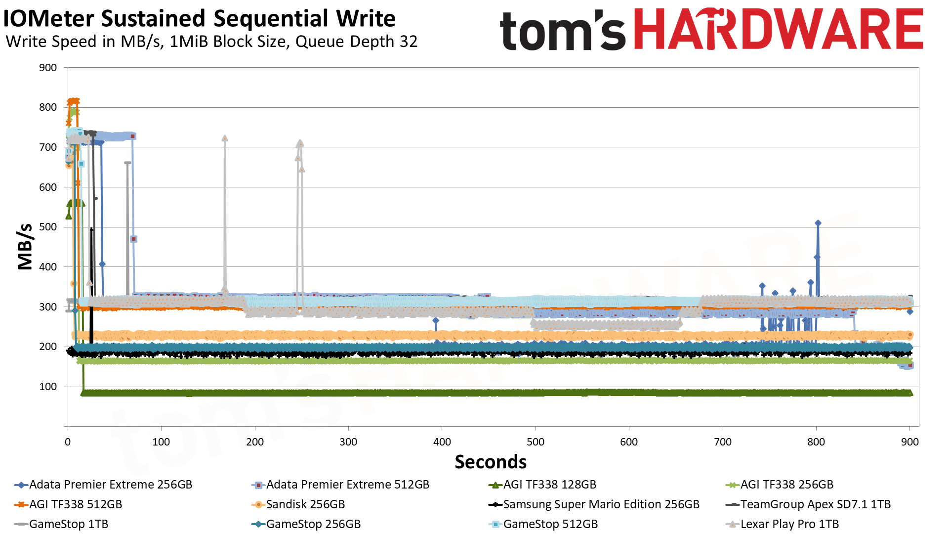 MicroSD Express Card Benchmarks