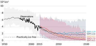 Arctic sea ice decline (black line) and projections for the future under five scenarios.