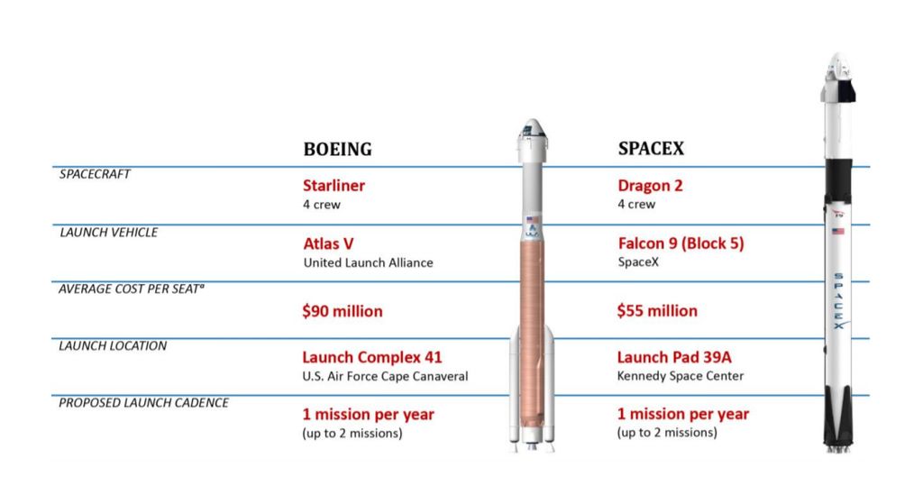 Here's How Much NASA Is Paying Per Seat on SpaceX's Crew Dragon