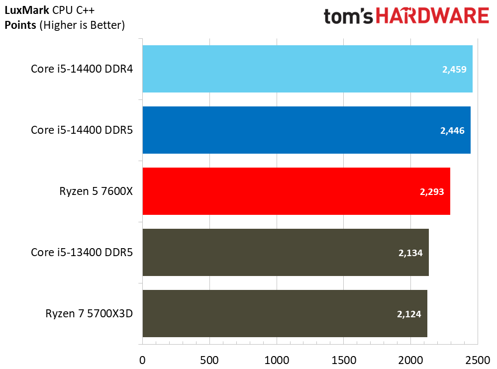 Intel Core i5-14400 vs AMD Ryzen 5 7600X Faceoff