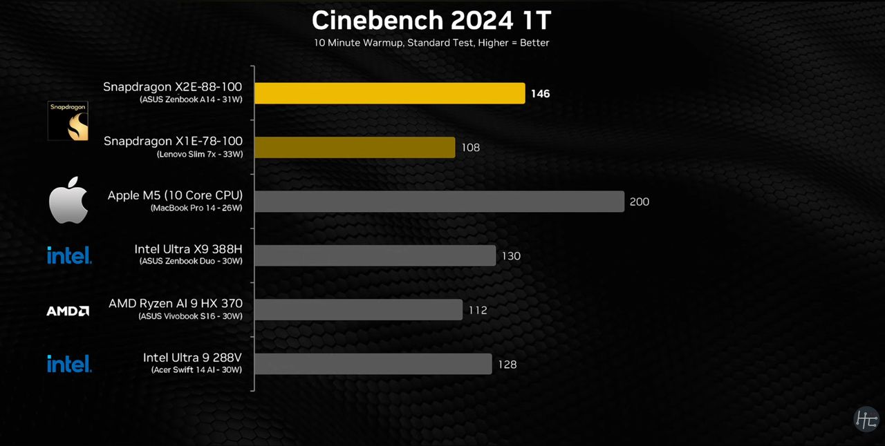 Snapdragon X2 Elite benchmarks