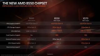 AMD B550 Chipset