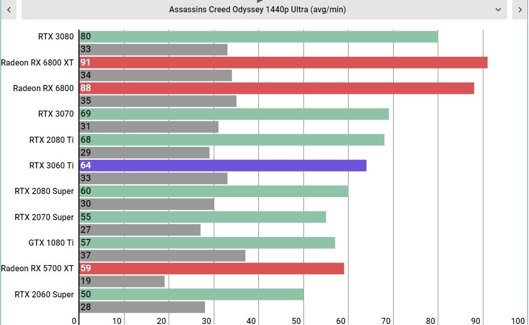 RTX 3060 Ti performance