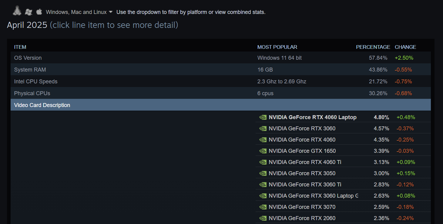 Image of GPU usage in the Steam Hardware Survey