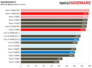 Ryzen 5 5600X Web Browser Benchmarks