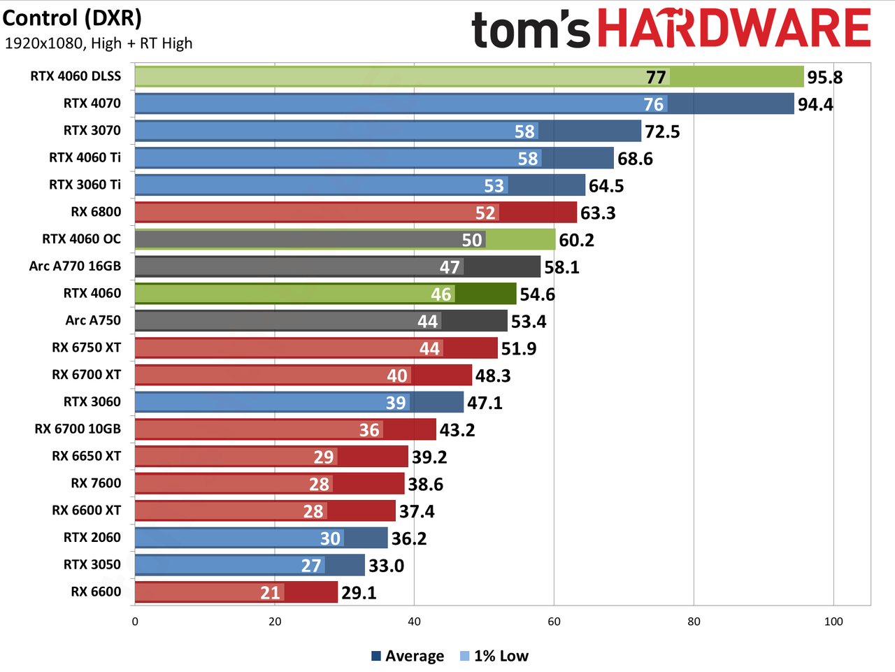 Nvidia GeForce RTX 4060 gaming performance charts
