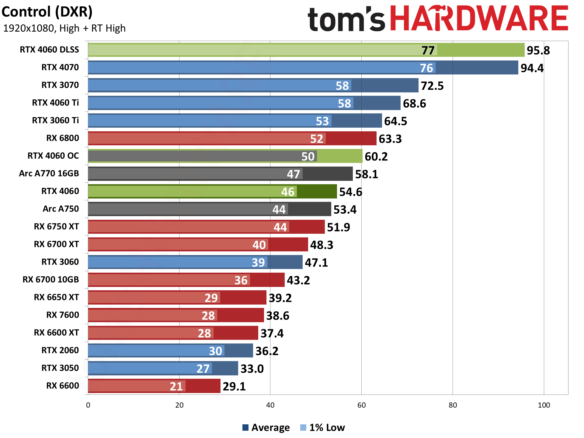 GeForce RTX 4060 could be 20% faster than the RTX 3060 with a bigger price  tag and lower power consumption -  News