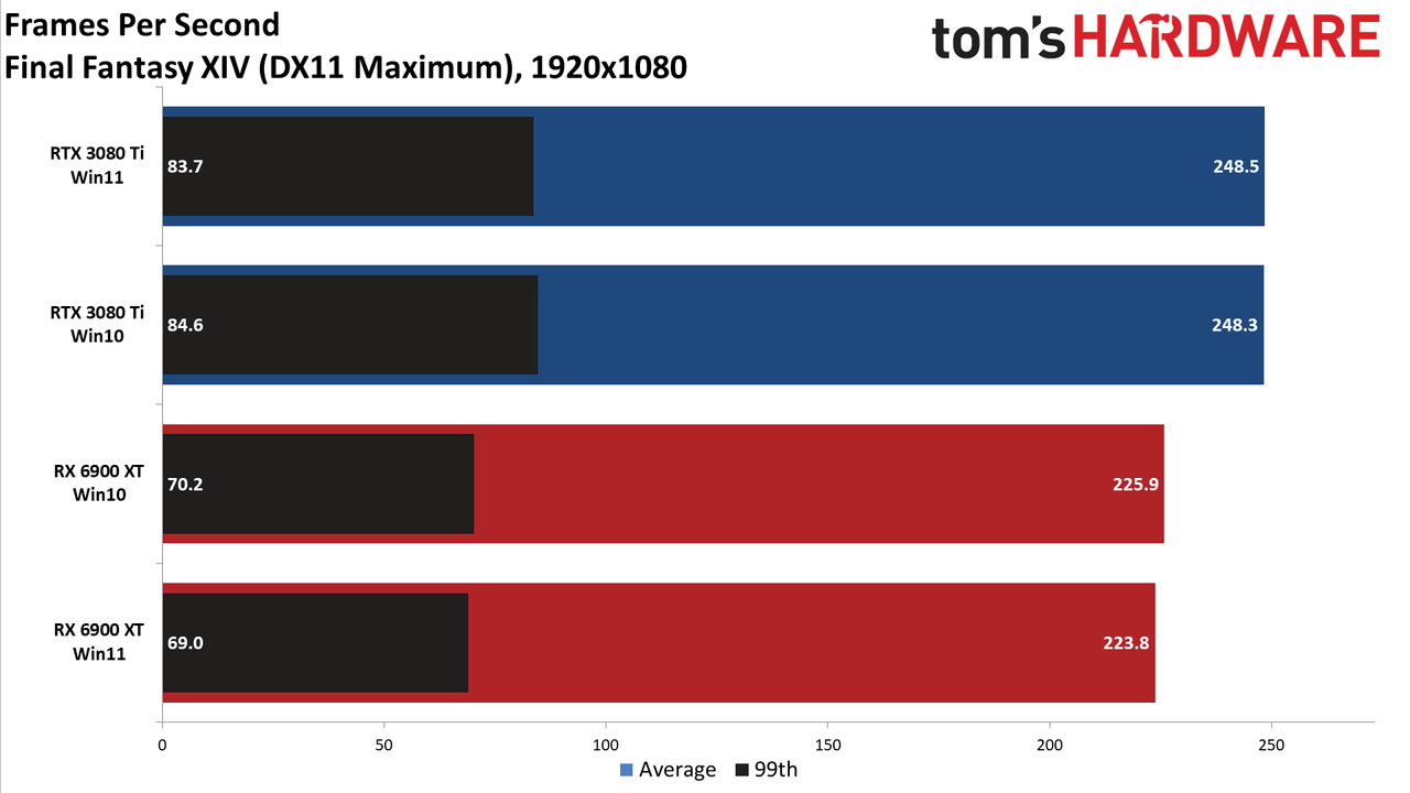 Windows 10 vs Windows 11 GPU performance charts
