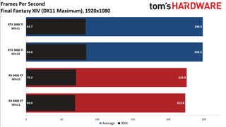 Windows 10 vs Windows 11 GPU performance charts