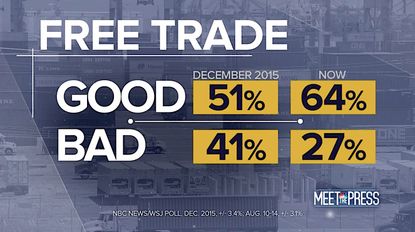 New poll shows jump in support for free trade