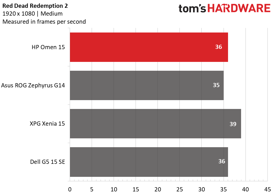 HP Omen 15 (AMD, 2020)