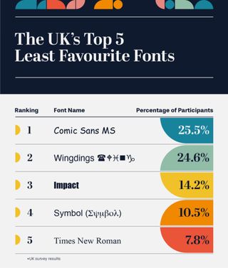 The least favourite fonts of 2021.