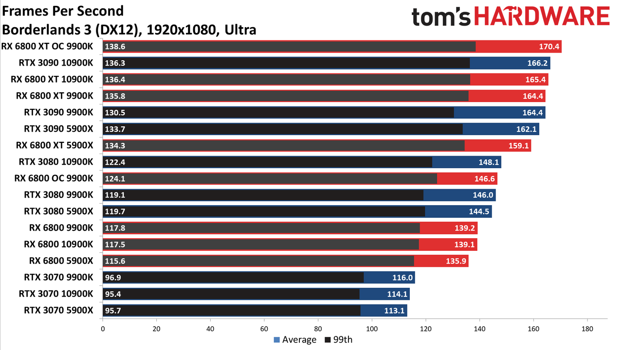 Radeon RX 6800 Series vs. RTX 30-series CPU charts
