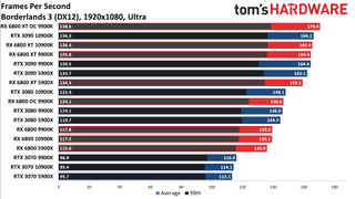 Radeon RX 6800 Series vs. RTX 30-series CPU charts
