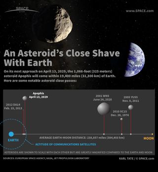 The huge asteroid Apophis will pass close, but scientists say it won't hit us. Get a full look at asteroid Apophis in our infographic here.