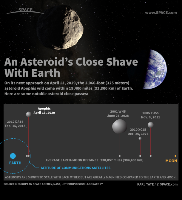 MIT Students Design Mission To Huge Asteroid Apophis | Space