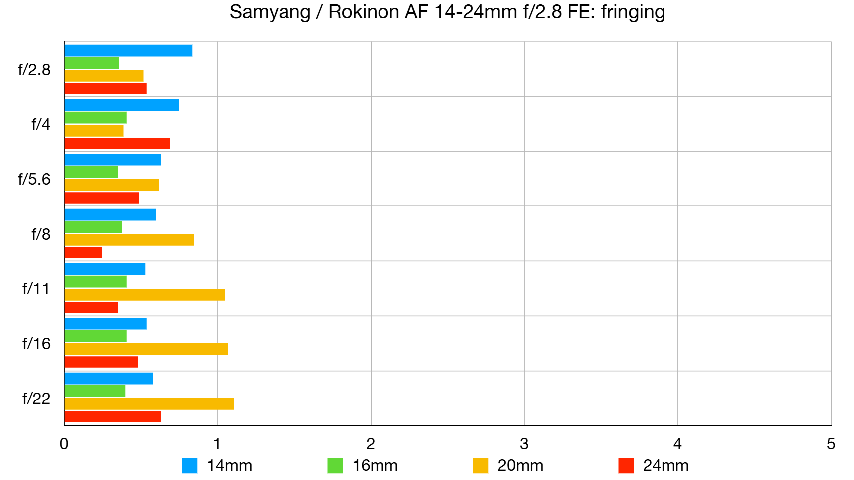 Samyang / Rokinon AF 14-24mm f/2.8 FE lab graph