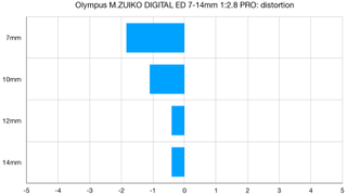 Olympus 7-14mm f/2.8 Pro lab graph