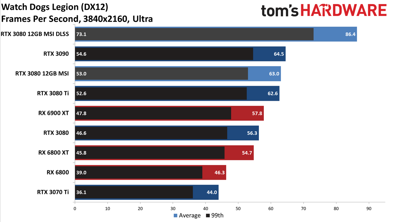 MSI GeForce RTX 3080 12GB Suprim X