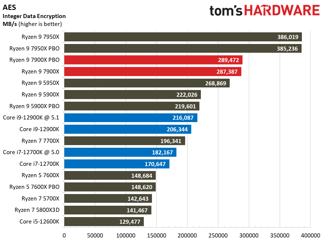 Ryzen 9 7900X