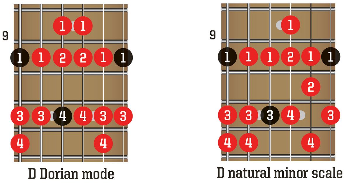 Easy guitar theory: dorian mode | MusicRadar