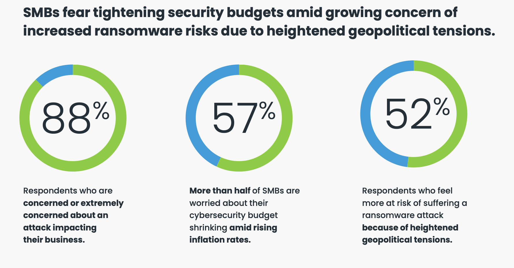 OpenText Cybersecurity Global SMB Ransomware Survey