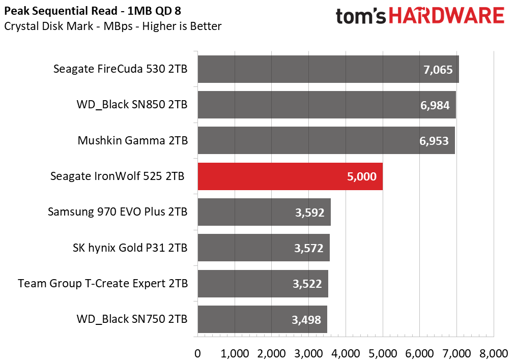 Seagate IronWolf 525