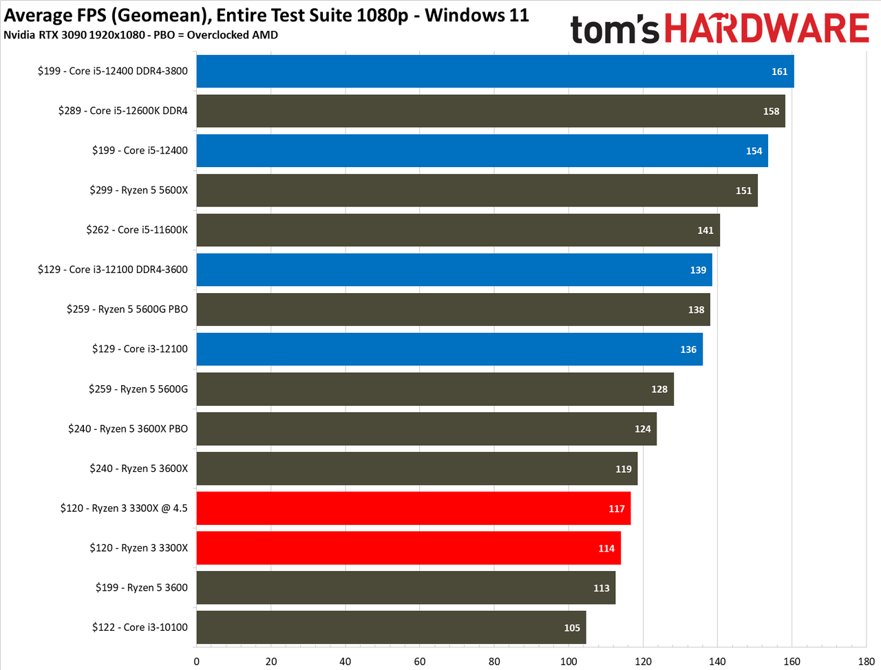 Core i3-12100 Review Gaming Benchmarks