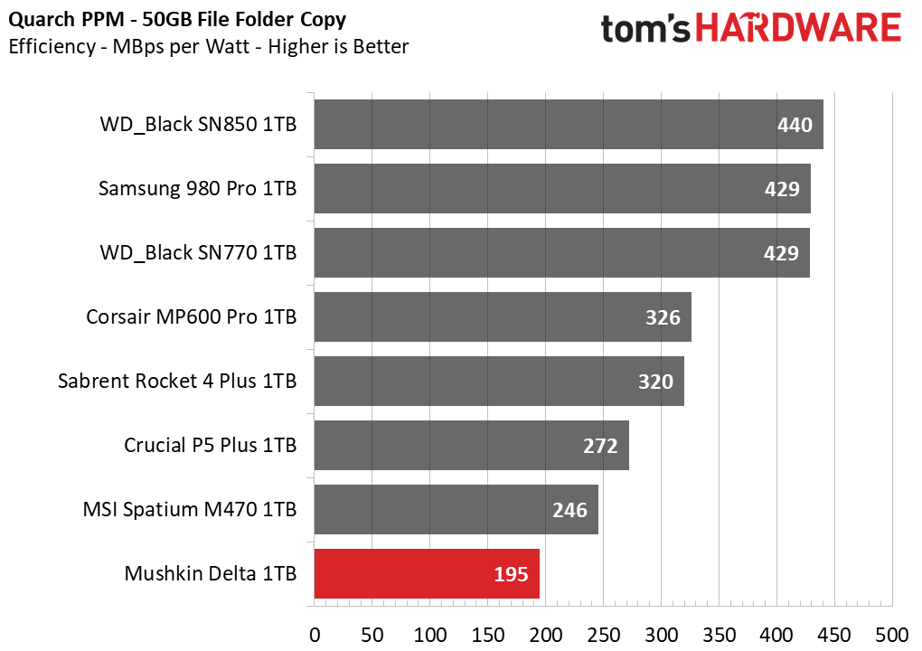 Mushkin Delta 1TB SSD