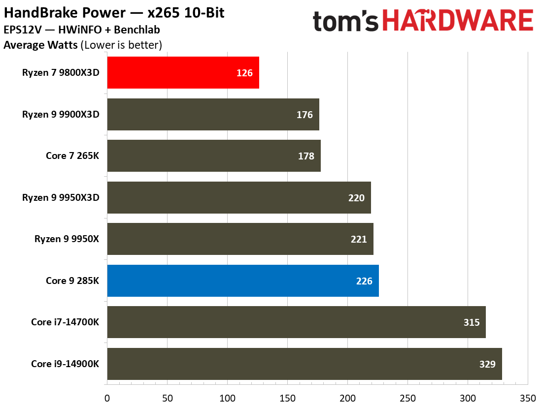 9800X3D vs 285K