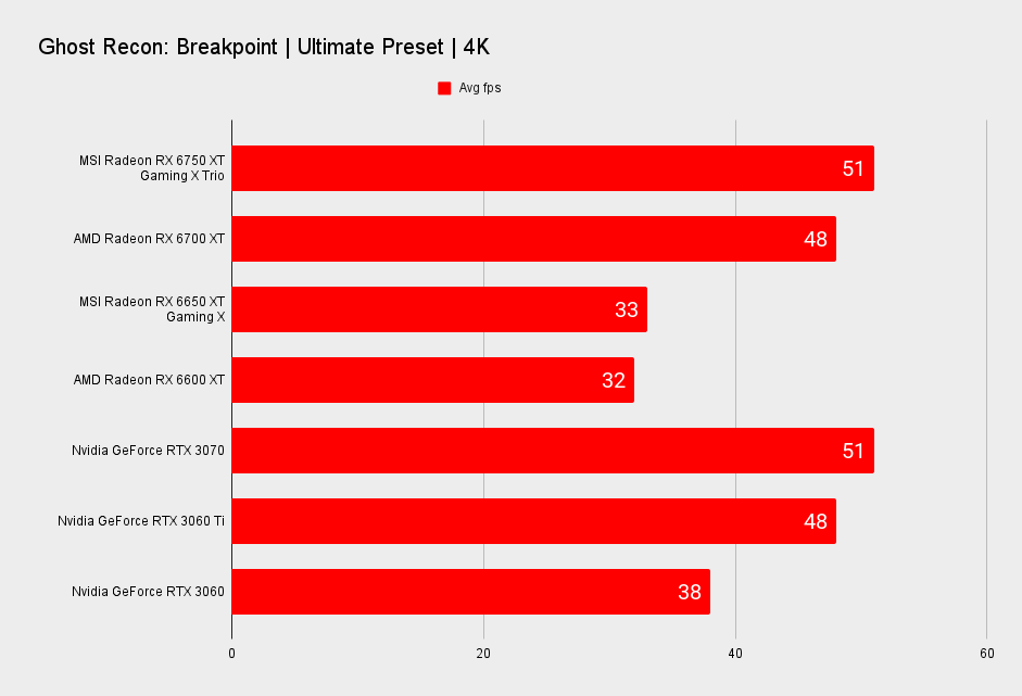 MSI Radeon RX 6750 XT Gaming X Trio benchmarks