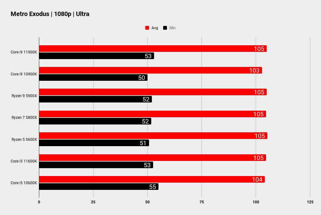 Intel Rocket Lake gaming benchmmarks