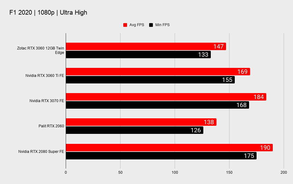 Nvidia RTX 3060 12GB 1080p gaming benchmarks