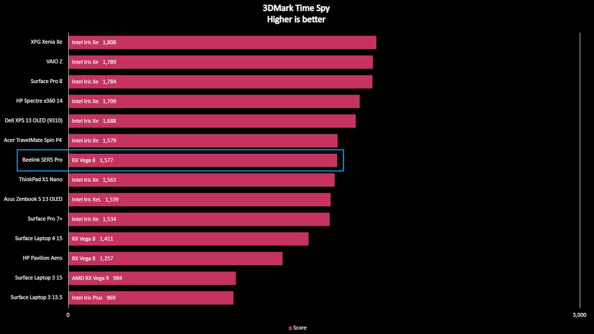 Beelink SER5 Pro Benchmarks